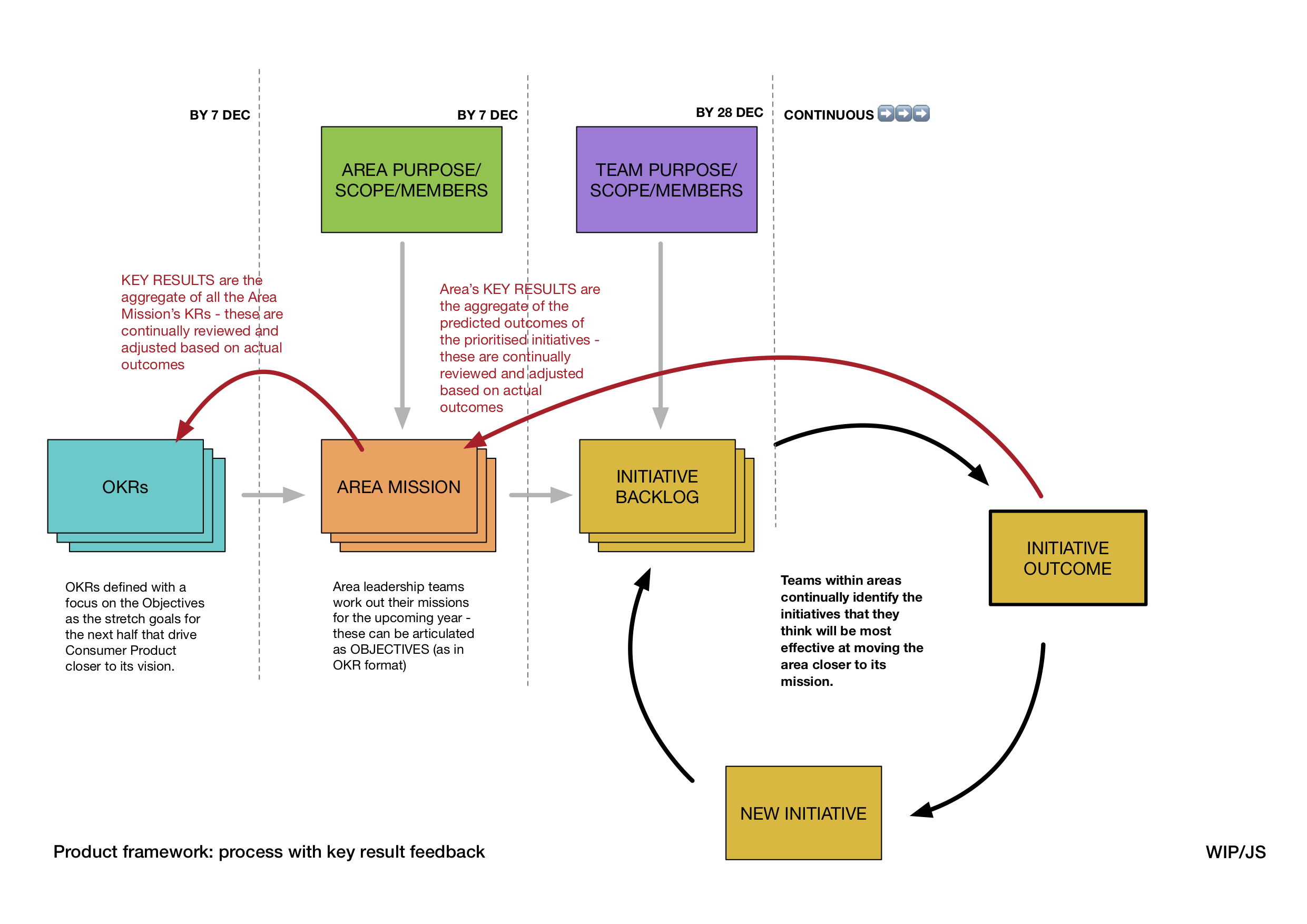 Bootstrapping and then onward view