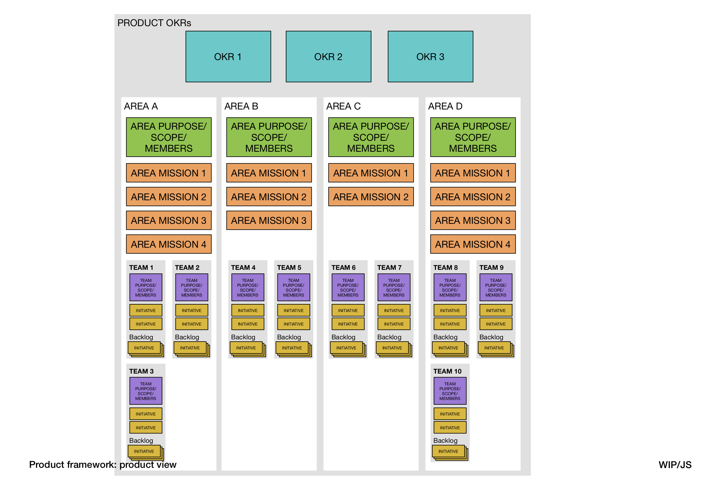 Product function view